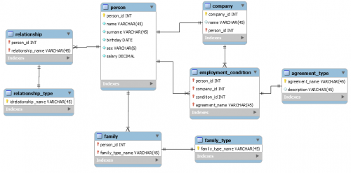 Database model / ERD diagram